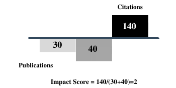 Find Impact Factor of Online | Impact Factor Search Engine |